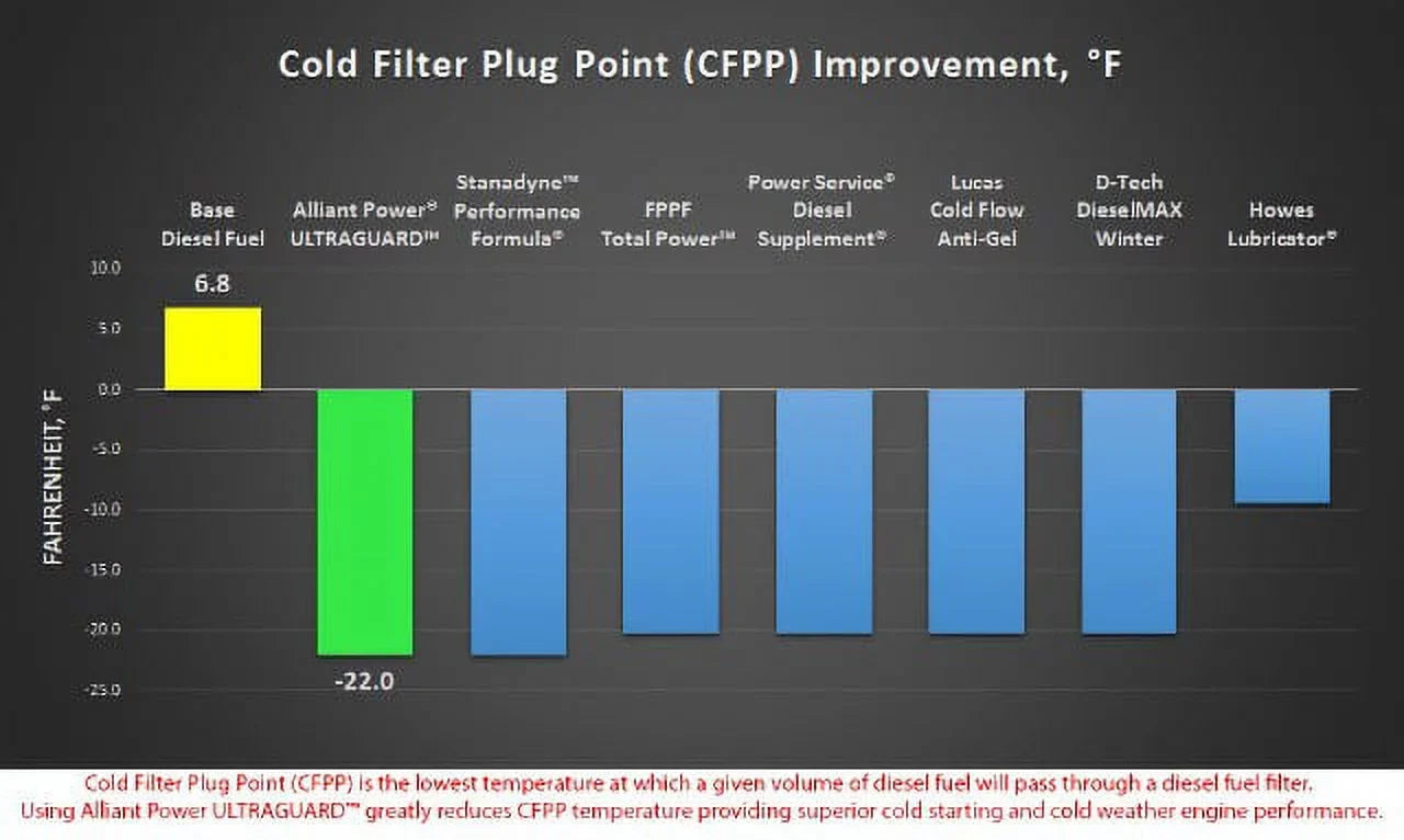 Pints of | 1/2 24 Case Alliant ULTRAGUARD | Power AP0500 Fuel Diesel # Treatment