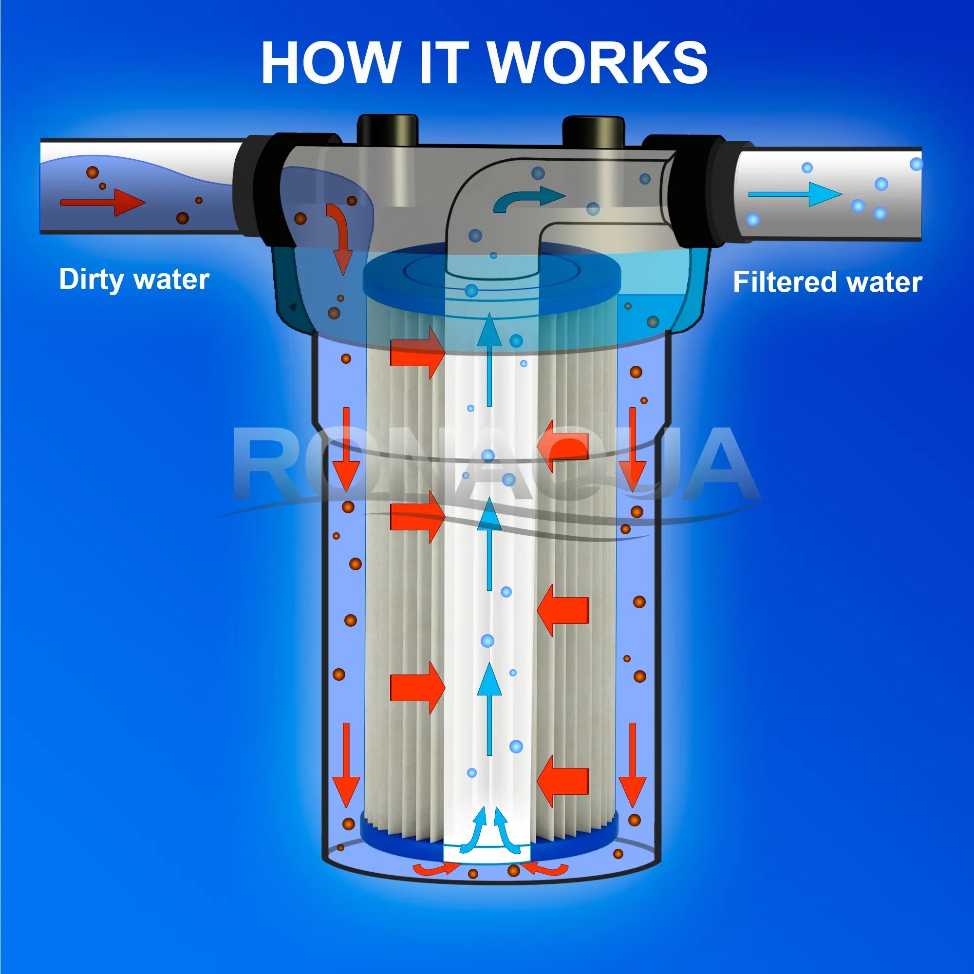 Life Pleated Filter Surface Washable 5 Filter 8) Blue Sediment Rust, Removes Silt, Housing Area, 10" by (Set & Micron Extended of Reusable Ronaqua Big for Blue Dirt, Sand, Amplified Big