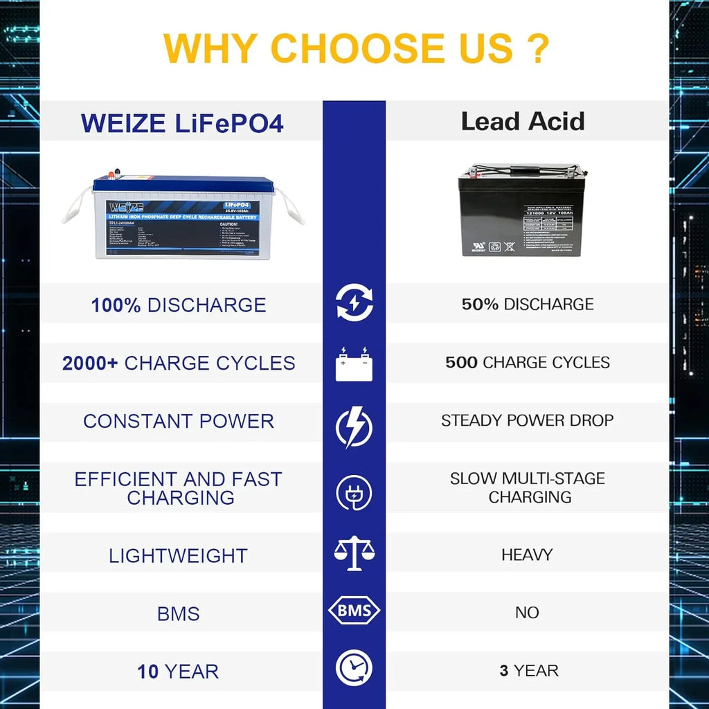 Grid 24V 1Autodepot Camping, Cycles, Smart System, LiFePO4 Solar Battery, BMS, to RV, 8000 Applications Perfect Up Built-in Lithium Off for 100AH 100A Marine,