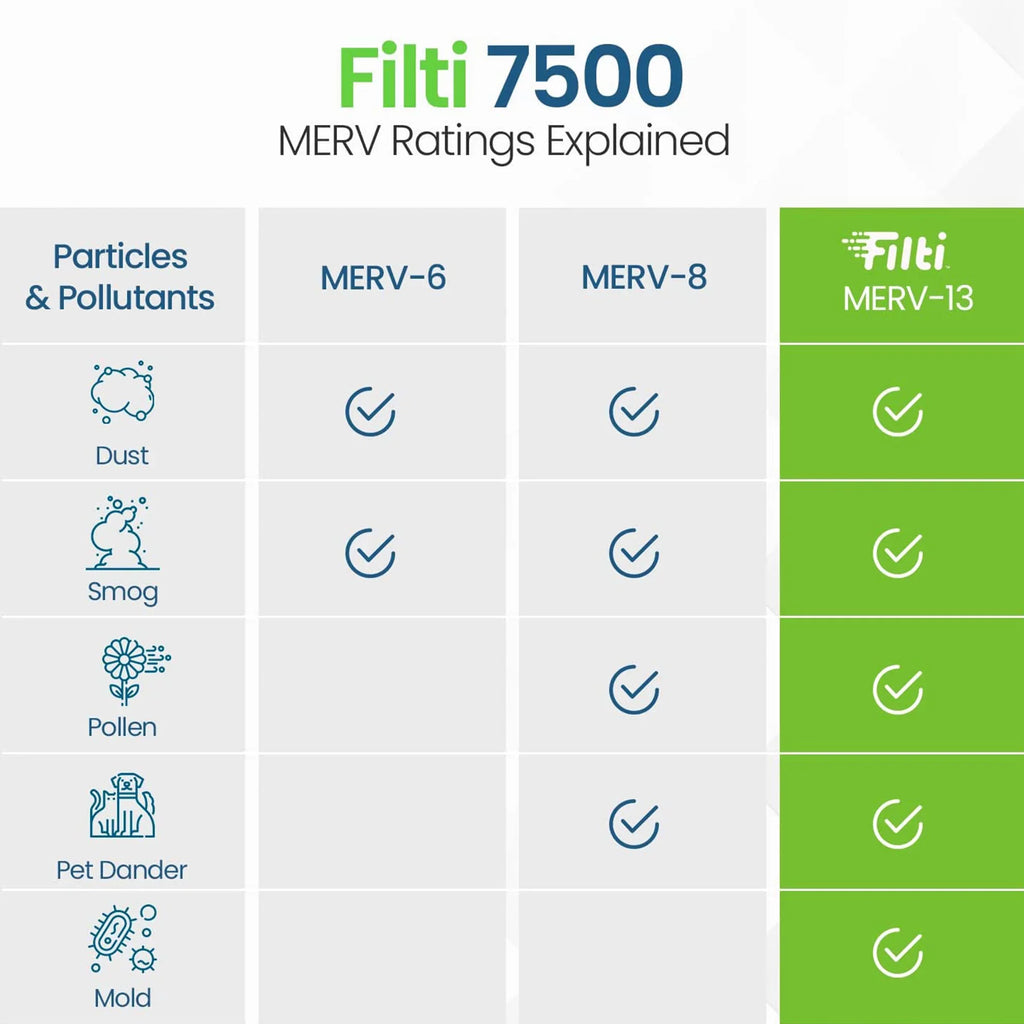 (2 Furnace MERV 13 Air Pleated HVAC Filter 20x25x5 7500 Home Pack) Filti